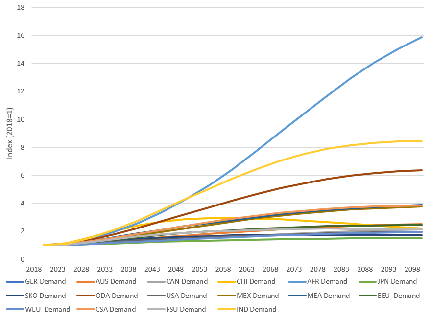 Agriculture Deamdn Projection