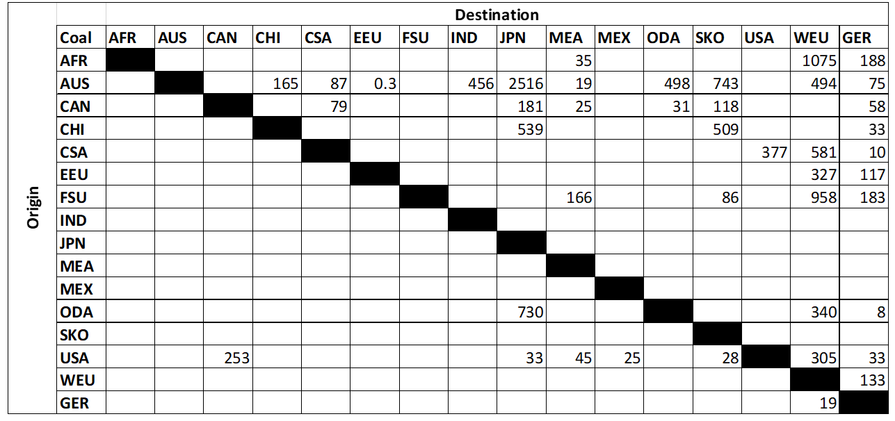 Coal import and export
