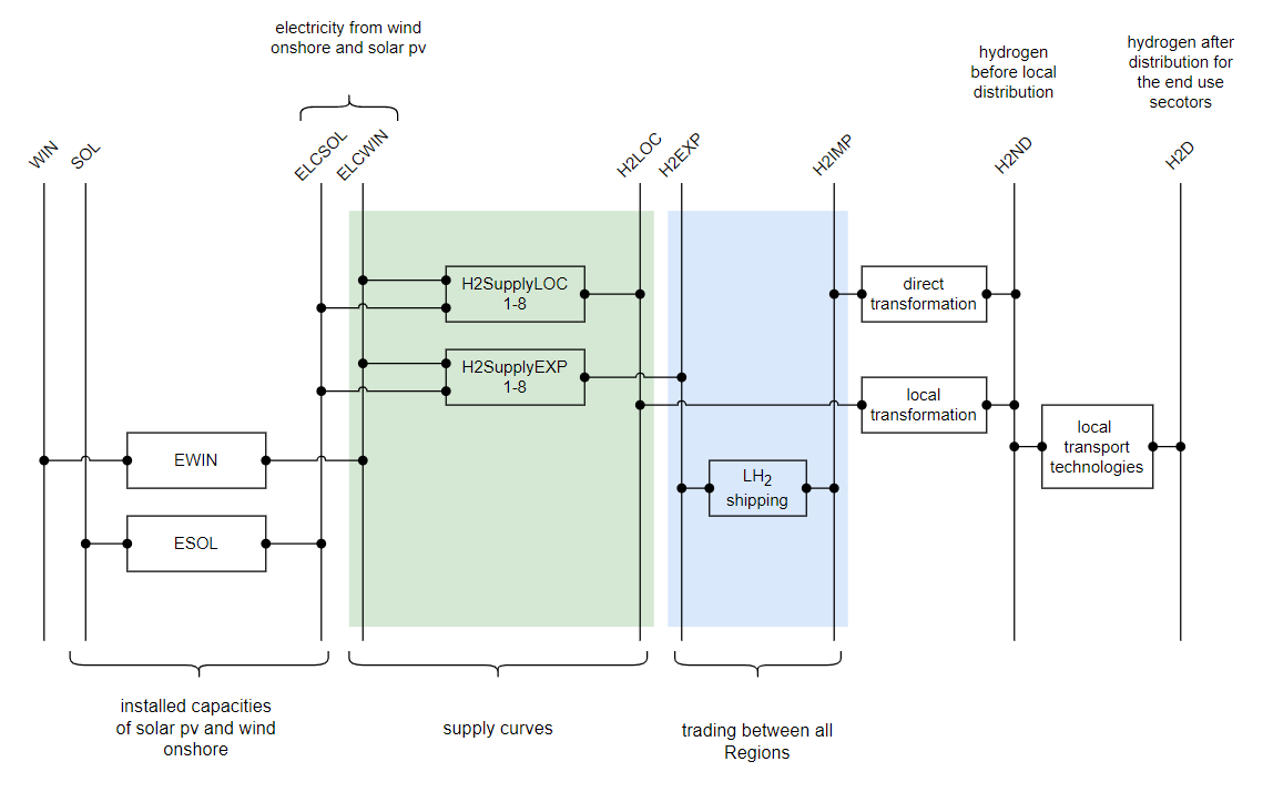 Cost Potential Hydrogen TIAM Implementation