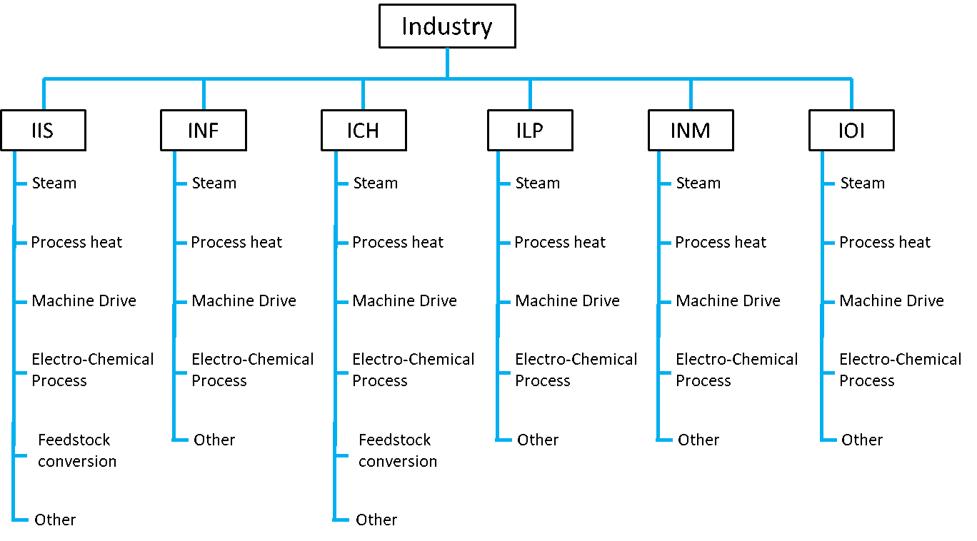 Industry Subsectors