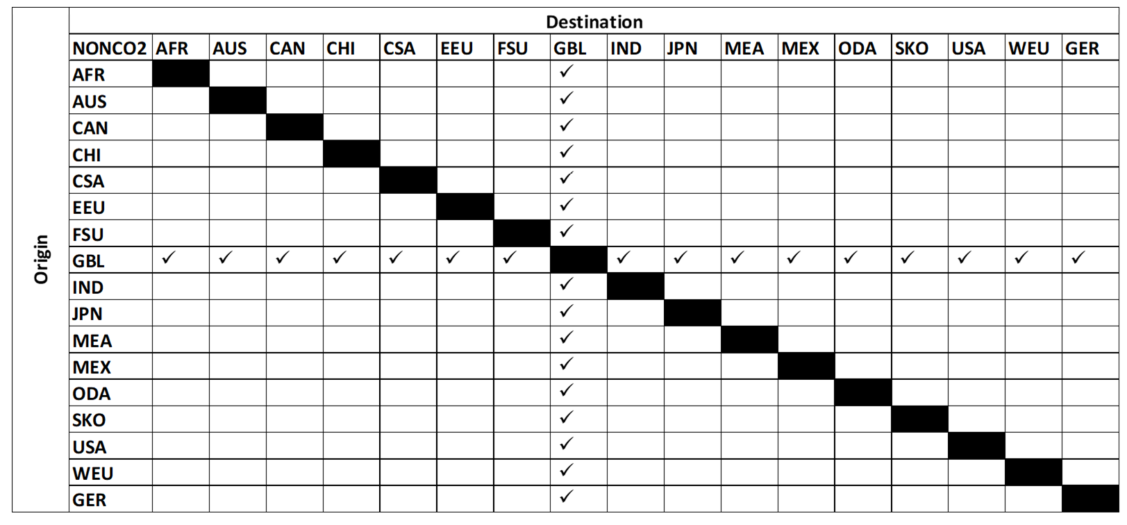 Unidirectional trade