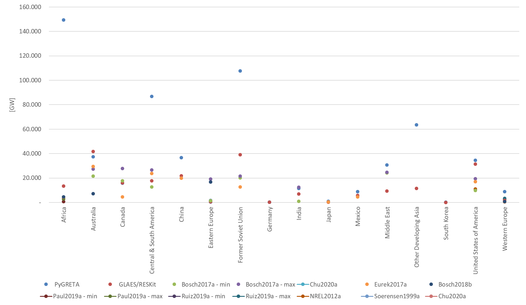 Onshore Wind Comparison