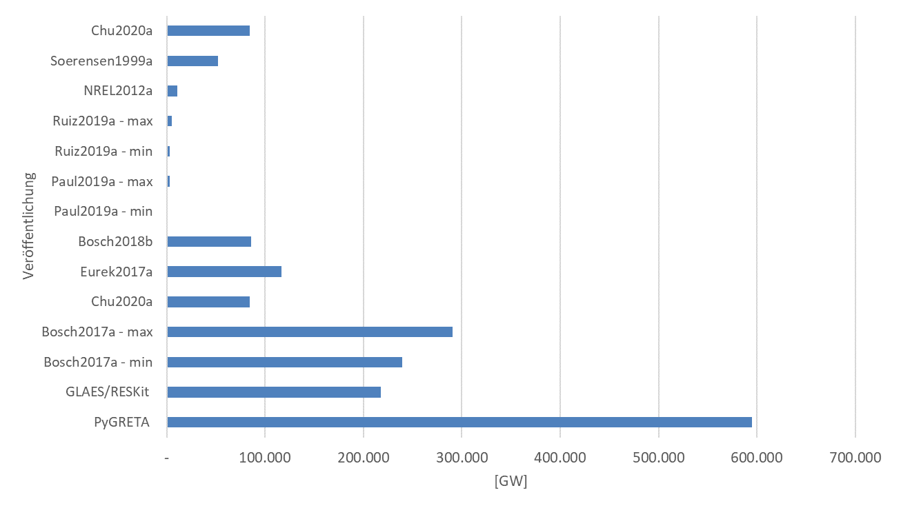 Wind Onshore Global Comparison