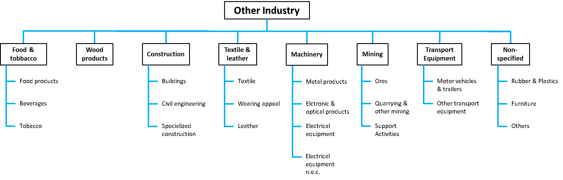 Other Industries