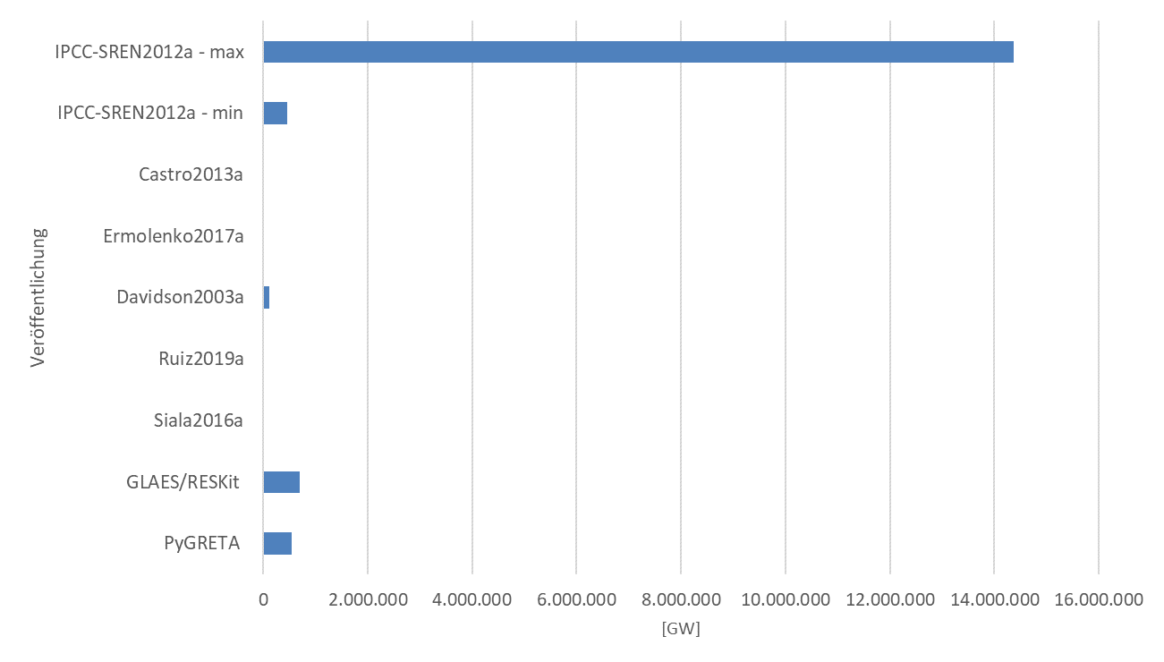PV Global Comparison