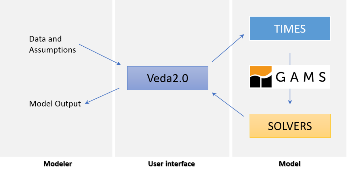 Interrelation between TIMES model data, VEDA, TIMES source code, GAMS and the model output